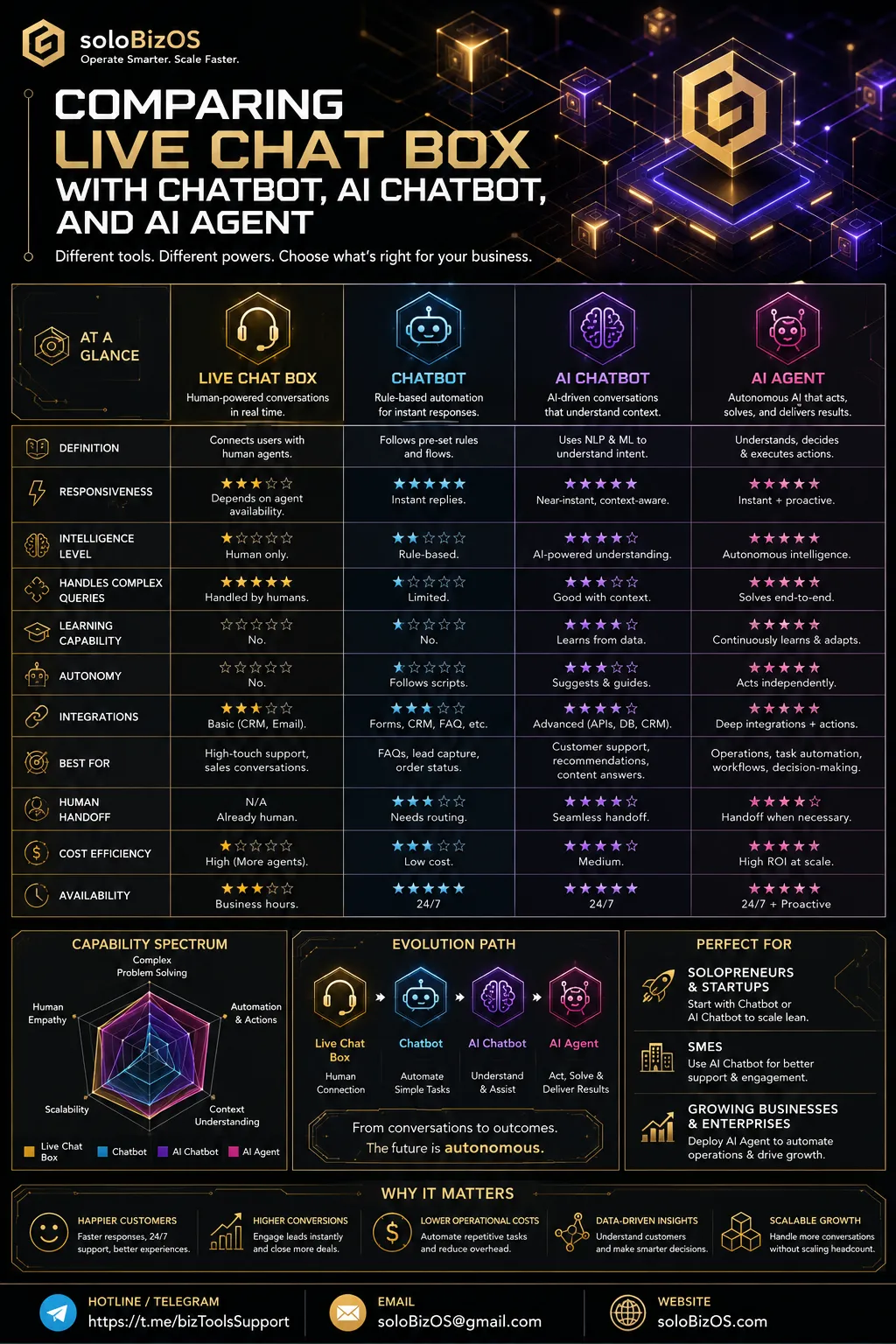 Comparing Live Chat Box with Chatbot, AI Chatbot, and AI Agent